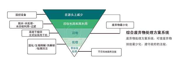 石油固控设备综合废弃物处理