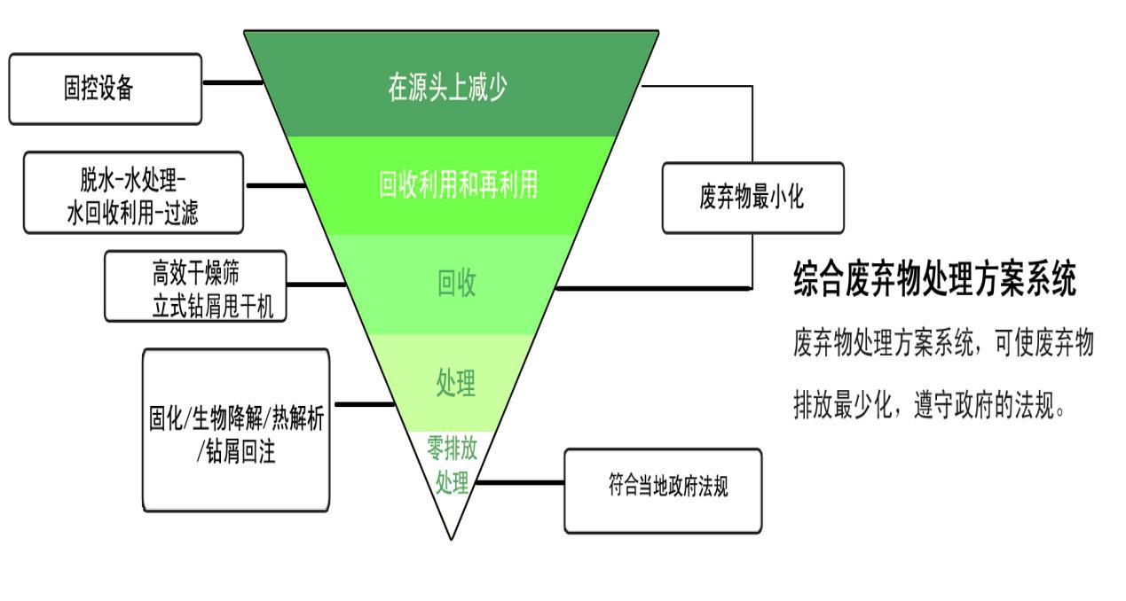 钻井废弃物处理倒三角